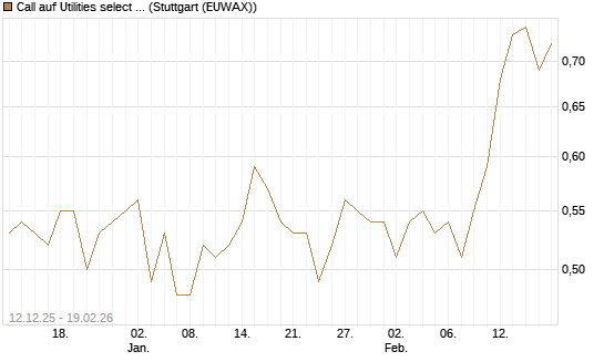 Call auf Utilities select Sector SPDR [Morgan Stanley & Co. Int. plc] Chart