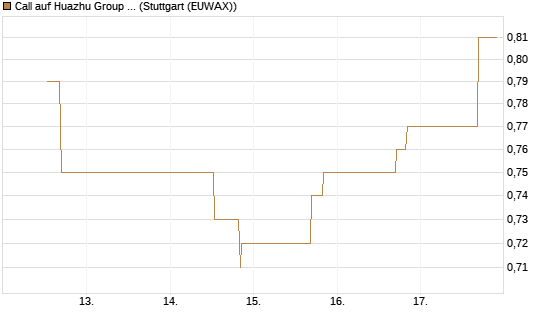 Call auf Huazhu Group Limited [Morgan Stanley & Co. Int. plc] Chart