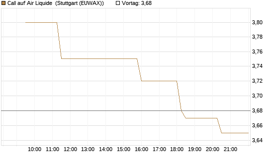 Call auf Air Liquide [Morgan Stanley & Co. Int. plc] Chart