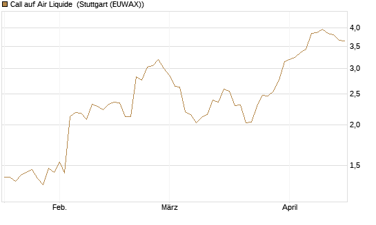 Call auf Air Liquide [Morgan Stanley & Co. Int. plc] Chart