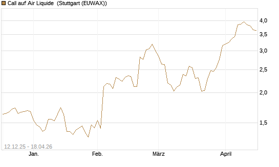 Call auf Air Liquide [Morgan Stanley & Co. Int. plc] Chart