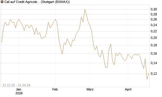 Call auf Credit Agricole [Morgan Stanley & Co. Int. plc] Chart