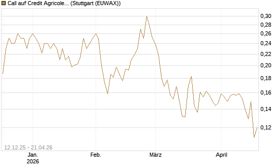 Call auf Credit Agricole [Morgan Stanley & Co. Int. plc] Chart