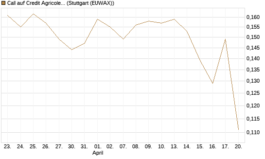 Call auf Credit Agricole [Morgan Stanley & Co. Int. plc] Chart