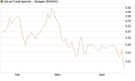 Call auf Credit Agricole [Morgan Stanley & Co. Int. plc] Chart