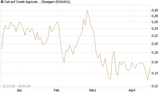Call auf Credit Agricole [Morgan Stanley & Co. Int. plc] Chart