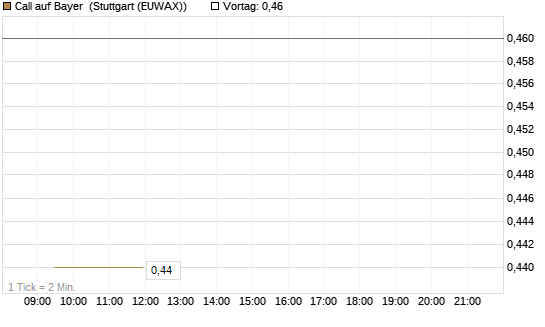 Call auf Bayer [Morgan Stanley & Co. Int. plc] Chart