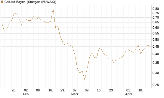 Call auf Bayer [Morgan Stanley & Co. Int. plc] Chart