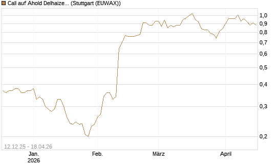 Call auf Ahold Delhaize [Morgan Stanley & Co. Int. plc] Chart