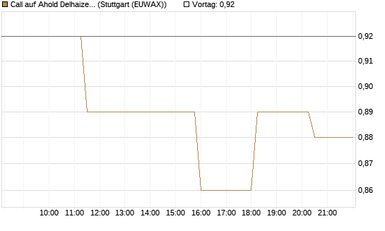 Call auf Ahold Delhaize [Morgan Stanley & Co. Int. plc] Chart