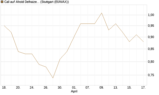 Call auf Ahold Delhaize [Morgan Stanley & Co. Int. plc] Chart