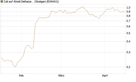Call auf Ahold Delhaize [Morgan Stanley & Co. Int. plc] Chart