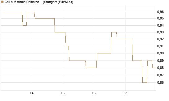 Call auf Ahold Delhaize [Morgan Stanley & Co. Int. plc] Chart