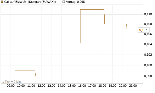 Call auf BMW St [Morgan Stanley & Co. Int. plc] Chart