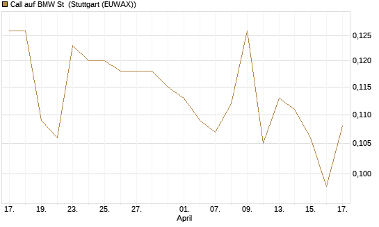 Call auf BMW St [Morgan Stanley & Co. Int. plc] Chart