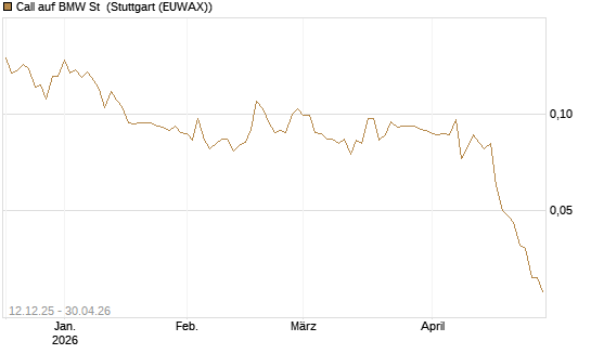 Call auf BMW St [Morgan Stanley & Co. Int. plc] Chart