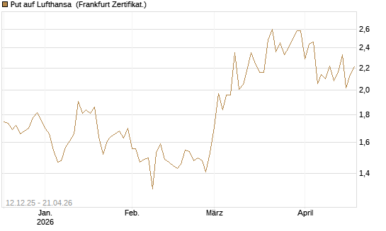 Put auf Lufthansa [Vontobel] Chart
