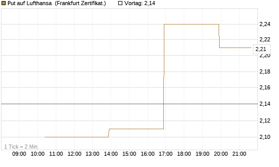 Put auf Lufthansa [Vontobel] Chart