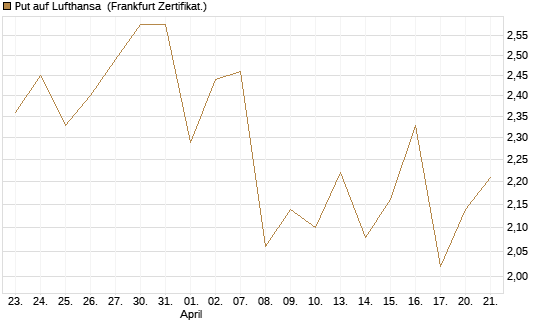 Put auf Lufthansa [Vontobel] Chart