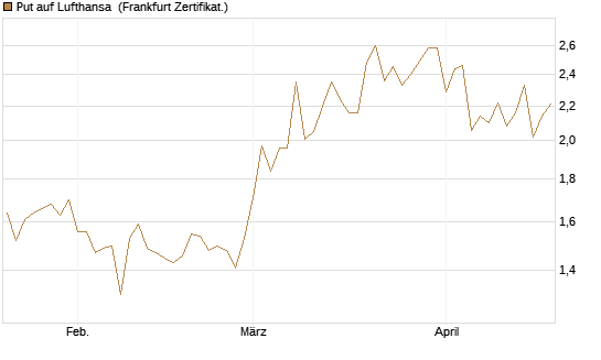 Put auf Lufthansa [Vontobel] Chart