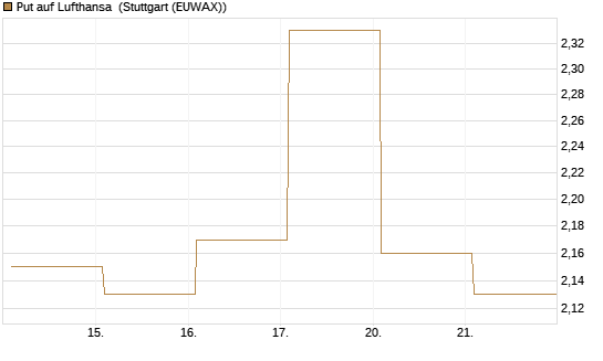Put auf Lufthansa [Vontobel] Chart