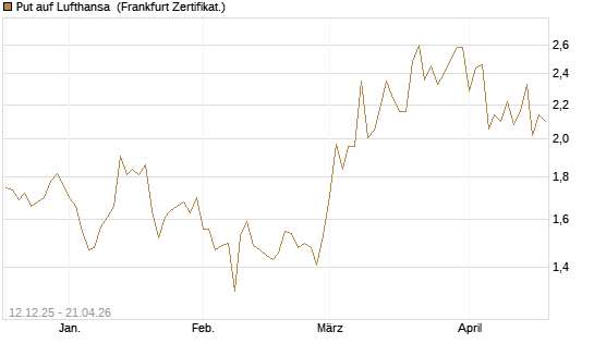 Put auf Lufthansa [Vontobel] Chart
