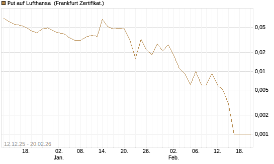 Put auf Lufthansa [Vontobel] Chart