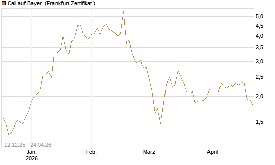 Call auf Bayer [Vontobel] Chart