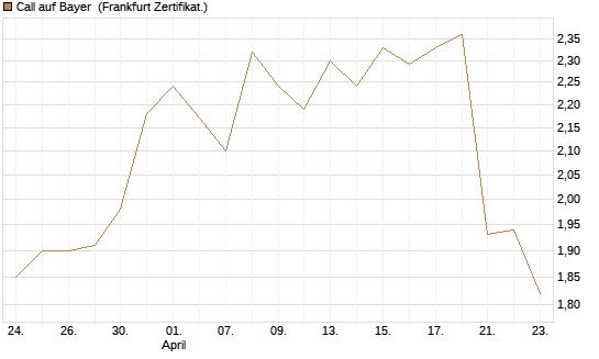 Call auf Bayer [Vontobel] Chart