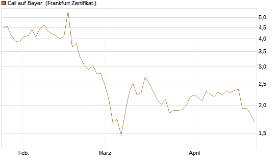 Call auf Bayer [Vontobel] Chart