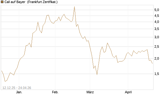 Call auf Bayer [Vontobel] Chart
