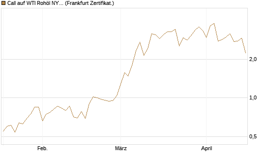 Call auf WTI Rohöl NYMEX 06/26 [Vontobel] Chart
