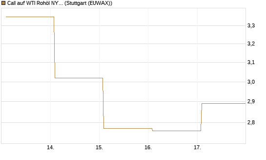 Call auf WTI Rohöl NYMEX 06/26 [Vontobel] Chart