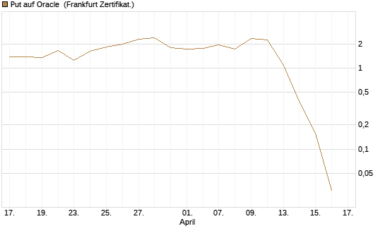 Put auf Oracle [Vontobel] Chart