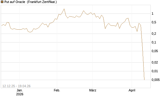 Put auf Oracle [Vontobel] Chart