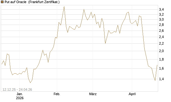 Put auf Oracle [Vontobel] Chart