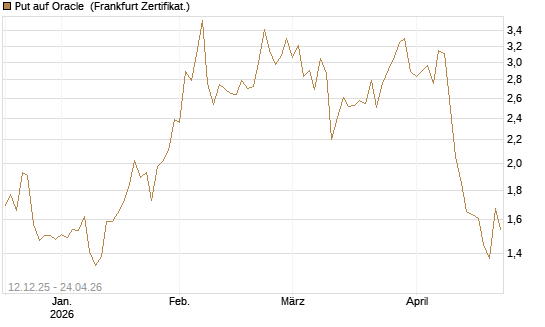 Put auf Oracle [Vontobel] Chart
