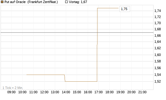 Put auf Oracle [Vontobel] Chart