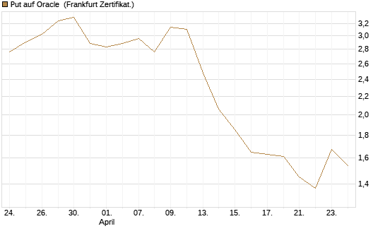 Put auf Oracle [Vontobel] Chart