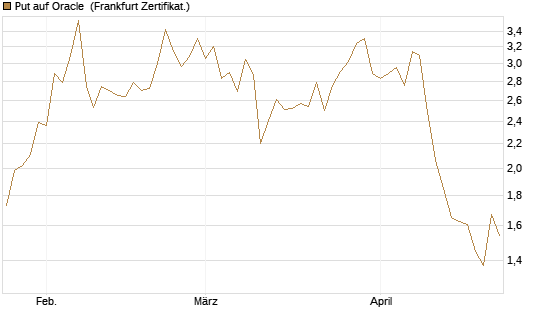 Put auf Oracle [Vontobel] Chart