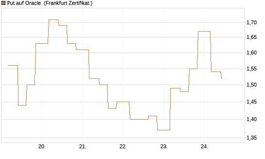 Put auf Oracle [Vontobel] Chart