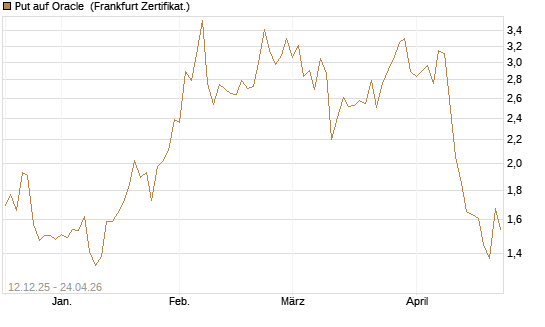 Put auf Oracle [Vontobel] Chart