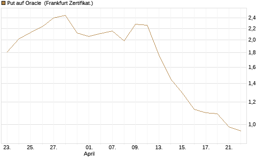 Put auf Oracle [Vontobel] Chart