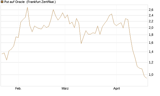 Put auf Oracle [Vontobel] Chart
