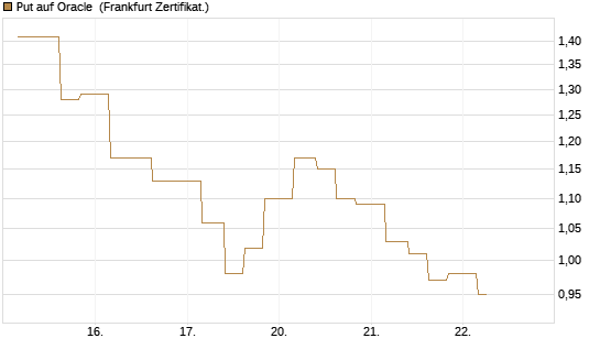Put auf Oracle [Vontobel] Chart