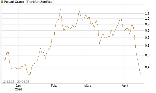 Put auf Oracle [Vontobel] Chart