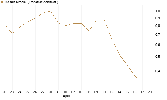 Put auf Oracle [Vontobel] Chart