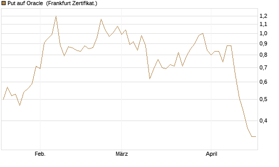 Put auf Oracle [Vontobel] Chart