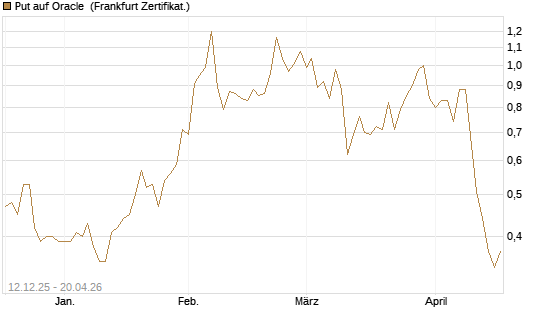 Put auf Oracle [Vontobel] Chart