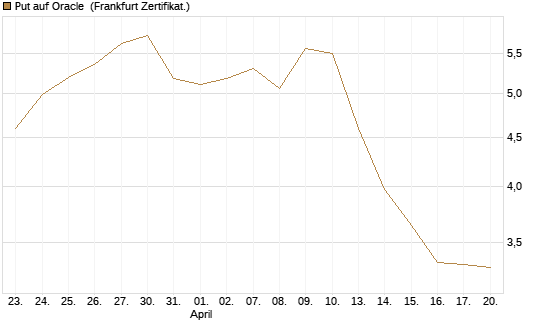 Put auf Oracle [Vontobel] Chart